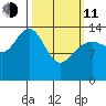 Cove Point tide chart for Wednesday, March 11, 2026