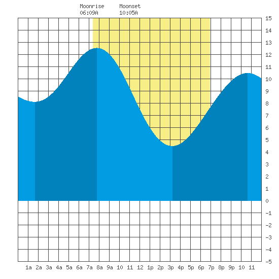 Cove Point tide chart for Thursday, March 12, 2026