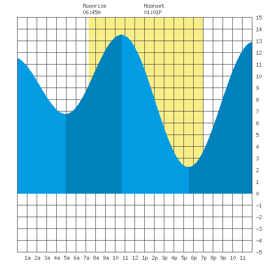 Cove Point tide chart for Saturday, March 14, 2026