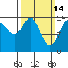 Cove Point tide chart for Saturday, March 14, 2026