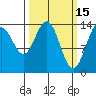 Cove Point tide chart for Sunday, March 15, 2026