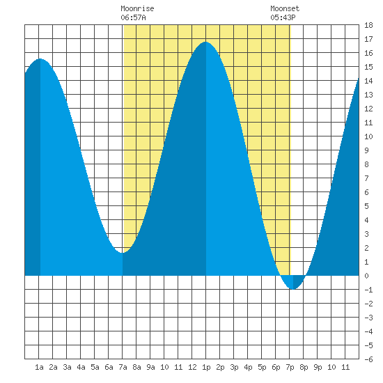 Cove Point tide chart for Tuesday, March 17, 2026