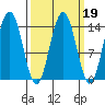 Cove Point tide chart for Thursday, March 19, 2026