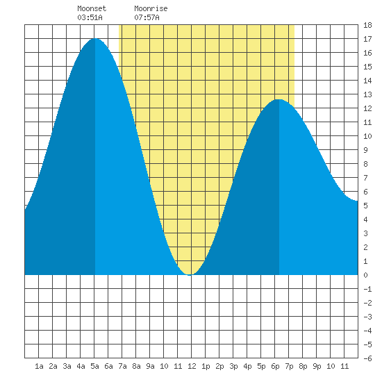 Cove Point tide chart for Tuesday, March 24, 2026