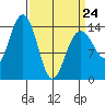 Cove Point tide chart for Tuesday, March 24, 2026