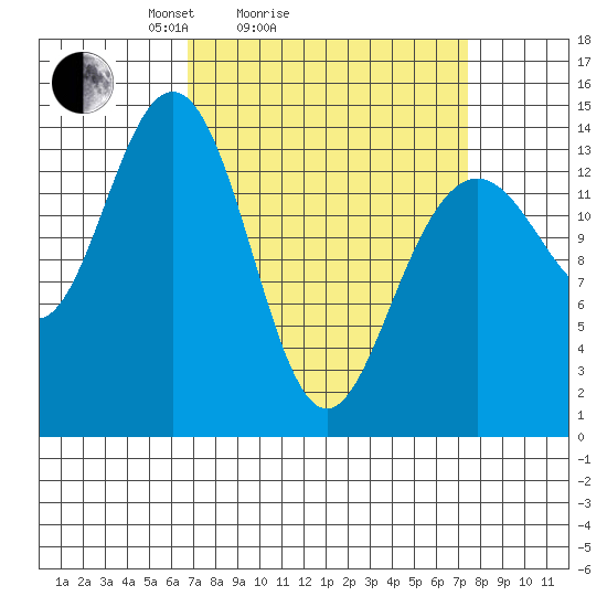 Cove Point tide chart for Wednesday, March 25, 2026