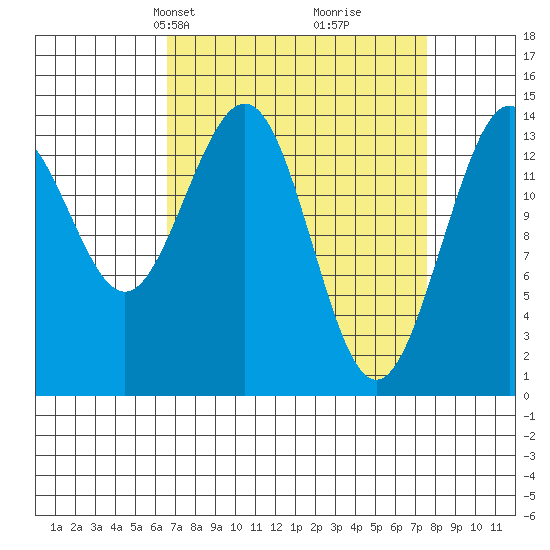 Cove Point tide chart for Saturday, March 28, 2026