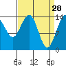 Cove Point tide chart for Saturday, March 28, 2026