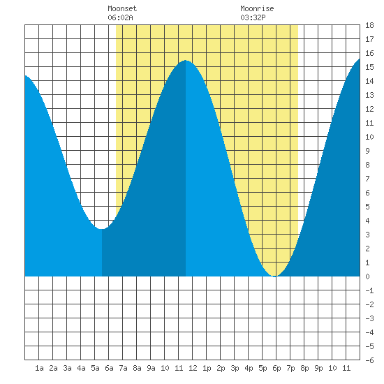 Cove Point tide chart for Sunday, March 29, 2026