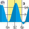 Cove Point tide chart for Tuesday, March 3, 2026
