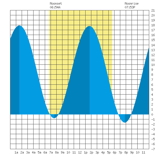 Cove Point tide chart for Wednesday, March 4, 2026