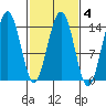 Cove Point tide chart for Wednesday, March 4, 2026