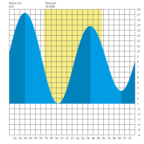 Cove Point tide chart for Saturday, March 7, 2026