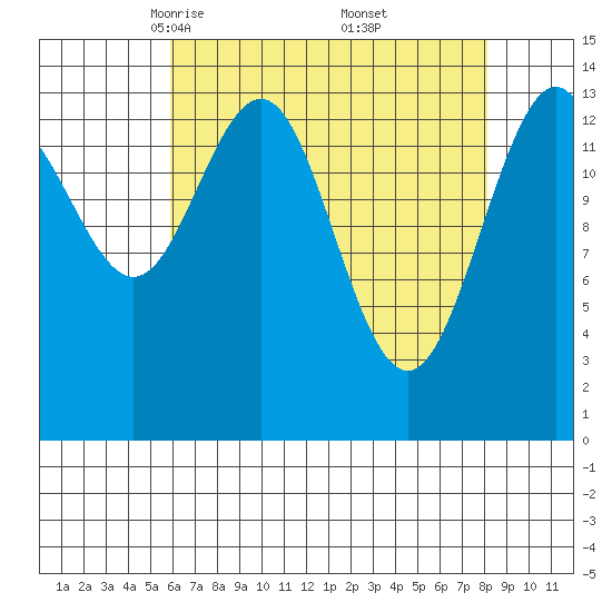 Cove Point tide chart for Sunday, April 12, 2026