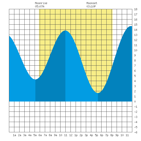 Cove Point tide chart for Monday, April 13, 2026