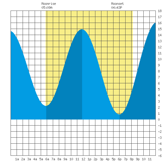 Cove Point tide chart for Tuesday, April 14, 2026
