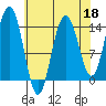 Cove Point tide chart for Saturday, April 18, 2026
