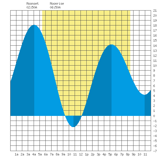 Cove Point tide chart for Tuesday, April 21, 2026