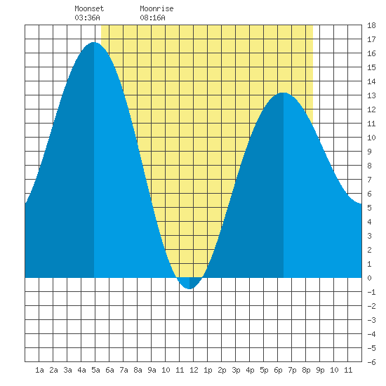 Cove Point tide chart for Wednesday, April 22, 2026