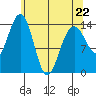 Cove Point tide chart for Wednesday, April 22, 2026