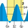 Cove Point tide chart for Thursday, April 2, 2026