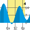 Cove Point tide chart for Saturday, April 4, 2026