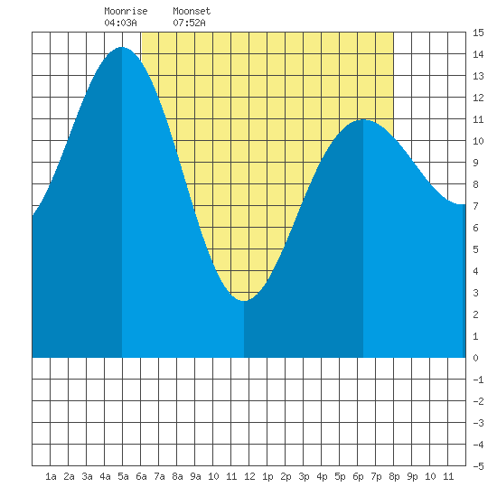 Cove Point tide chart for Wednesday, April 8, 2026