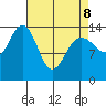 Cove Point tide chart for Wednesday, April 8, 2026