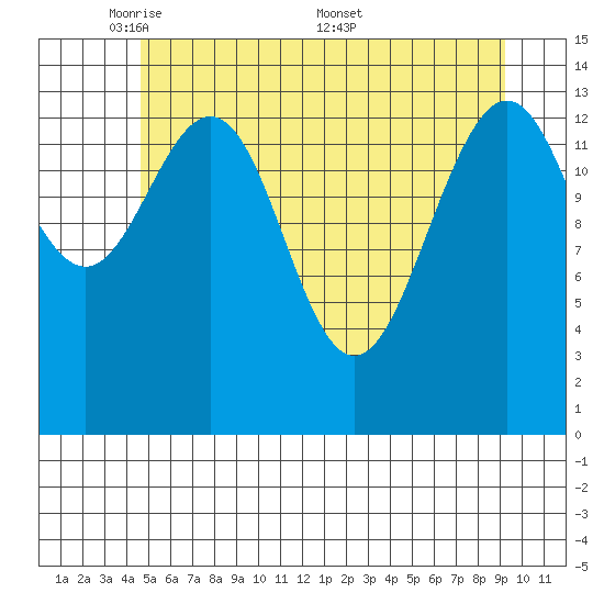 Cove Point tide chart for Sunday, May 10, 2026