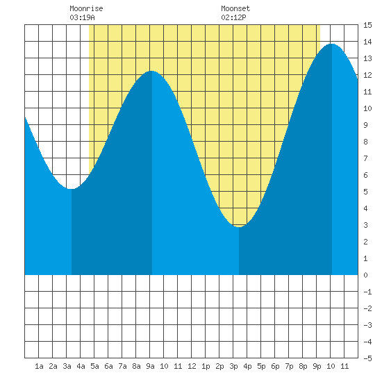 Cove Point tide chart for Monday, May 11, 2026