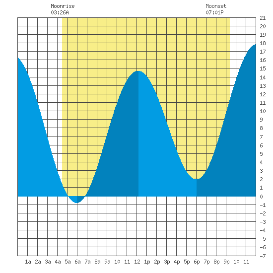 Cove Point tide chart for Thursday, May 14, 2026