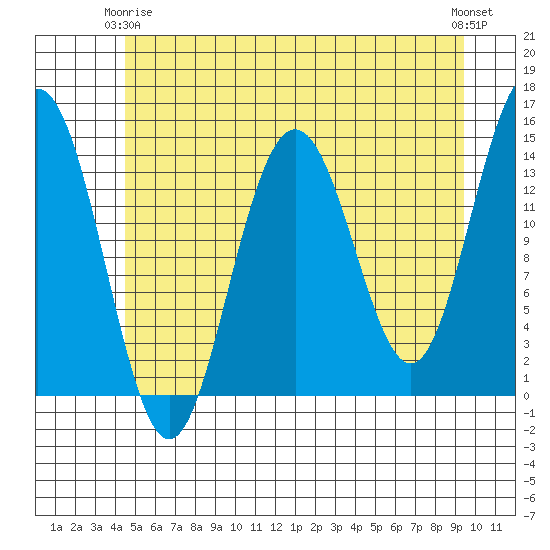Cove Point tide chart for Friday, May 15, 2026