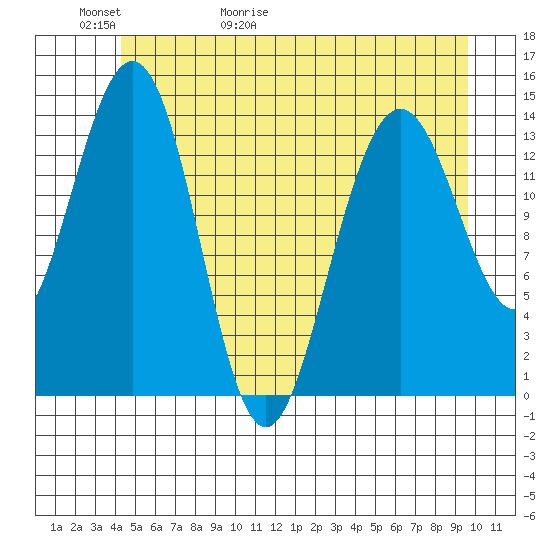 Cove Point tide chart for Thursday, May 21, 2026
