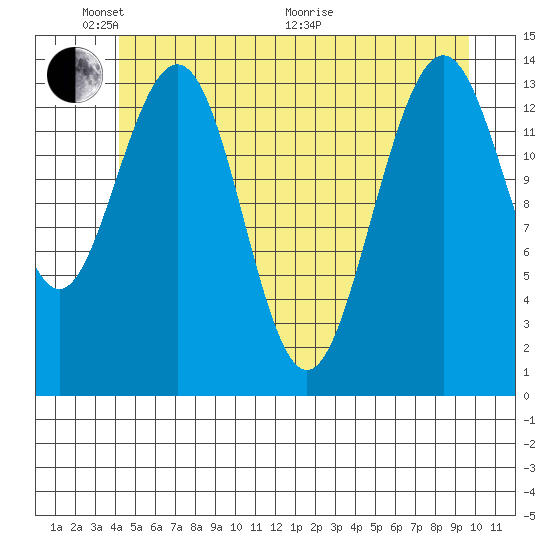 Cove Point tide chart for Saturday, May 23, 2026