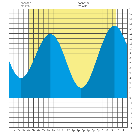 Cove Point tide chart for Sunday, May 24, 2026