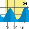 Cove Point tide chart for Sunday, May 24, 2026
