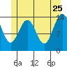 Cove Point tide chart for Monday, May 25, 2026