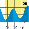 Cove Point tide chart for Tuesday, May 26, 2026