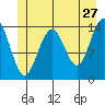 Cove Point tide chart for Wednesday, May 27, 2026
