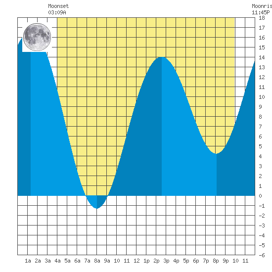 Cove Point tide chart for Sunday, May 31, 2026