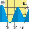 Cove Point tide chart for Sunday, May 31, 2026