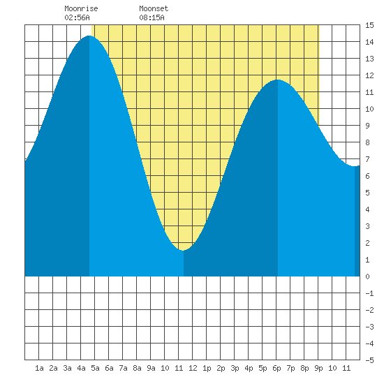 Cove Point tide chart for Thursday, May 7, 2026