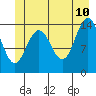 Cove Point tide chart for Wednesday, June 10, 2026