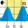 Cove Point tide chart for Sunday, June 21, 2026