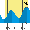 Cove Point tide chart for Tuesday, June 23, 2026