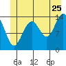 Cove Point tide chart for Thursday, June 25, 2026