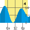 Cove Point tide chart for Thursday, June 4, 2026