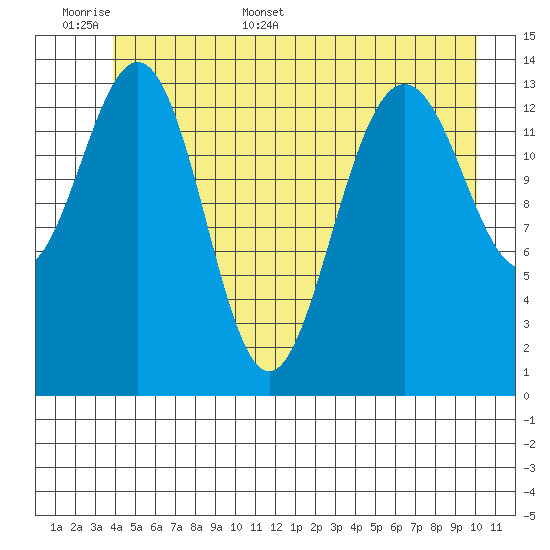Cove Point tide chart for Saturday, June 6, 2026