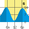 Cove Point tide chart for Saturday, June 6, 2026