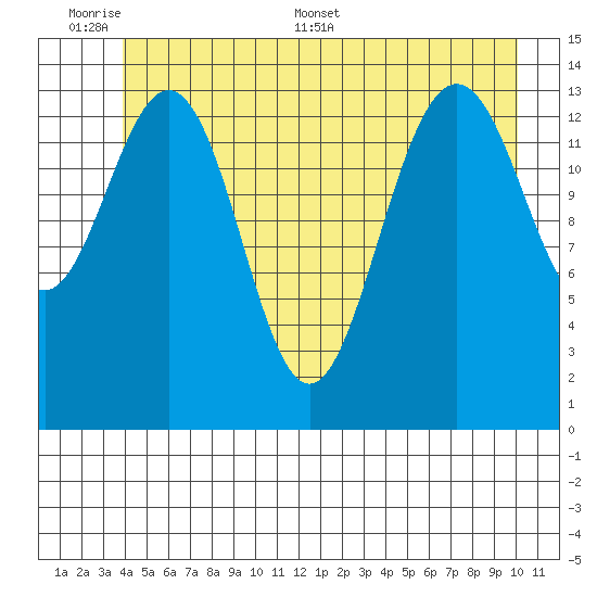 Cove Point tide chart for Sunday, June 7, 2026